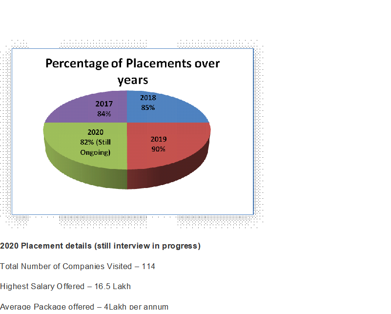 placement-percentage